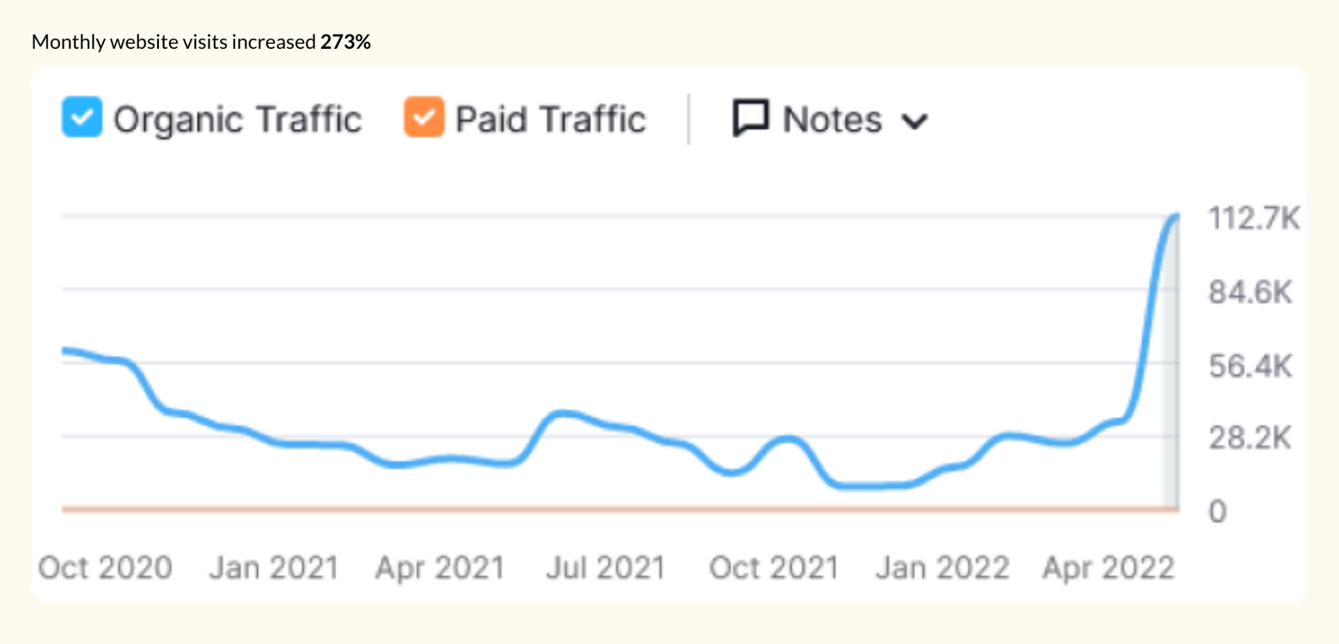 Accumed organic traffic growth chart