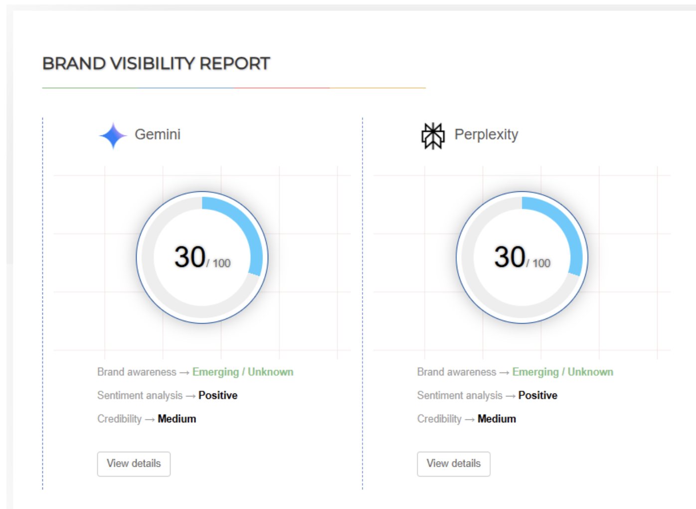 Brand visibility growth chart for Surfers Jewelry