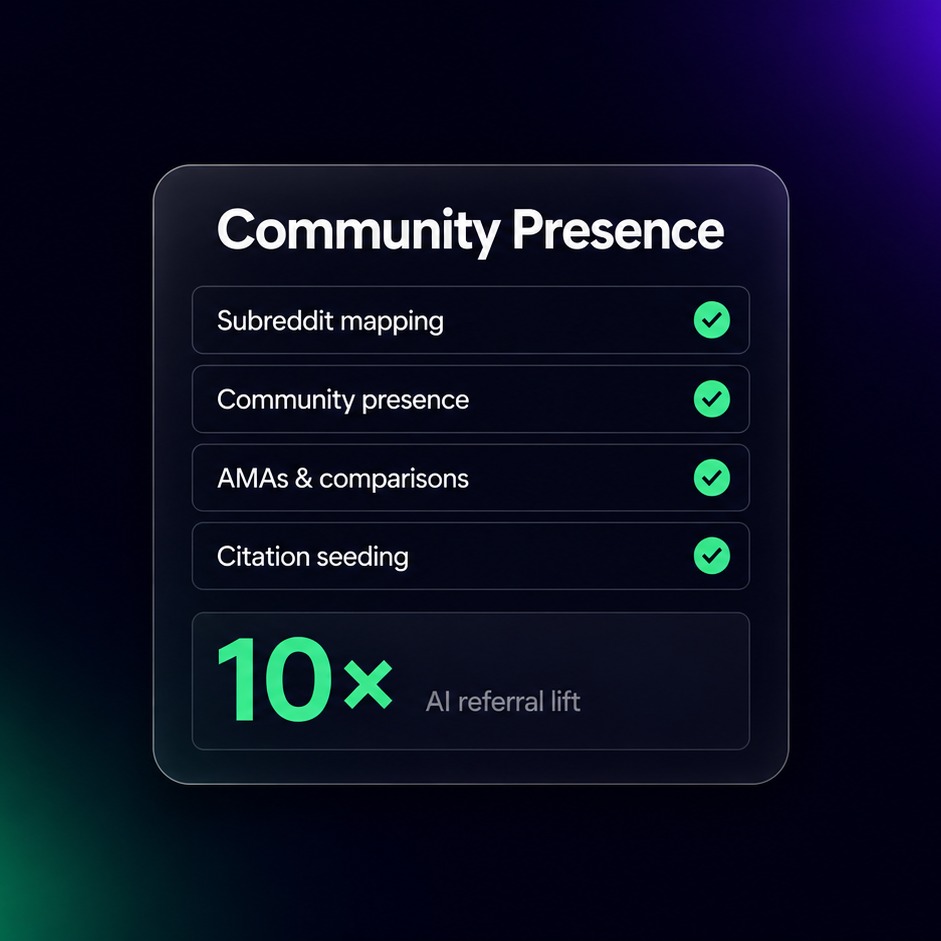 A community presence dashboard showing subreddit mapping, AMAs, citation seeding, and a 10x AI referral lift